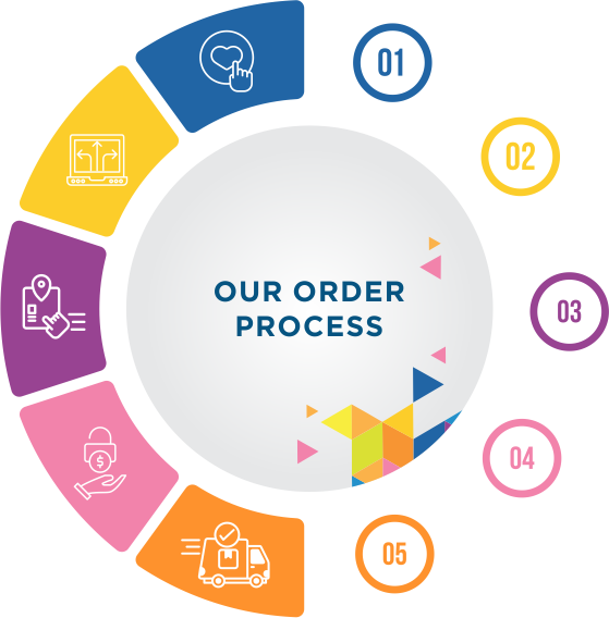 Our Order Process